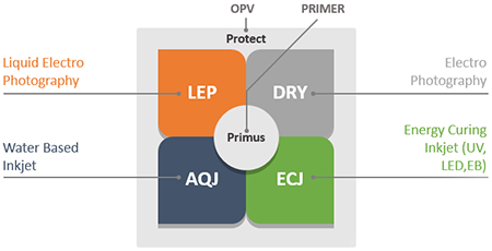 digital coatings for many applications