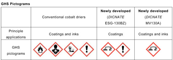 GHS_Pictograms_Cobalt-Free-Driers_Chart