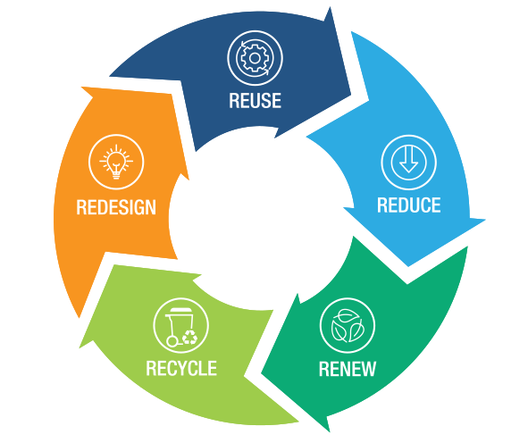 5R-Graphic-Renew-Redesign-Recycle-Reduce-Reuse