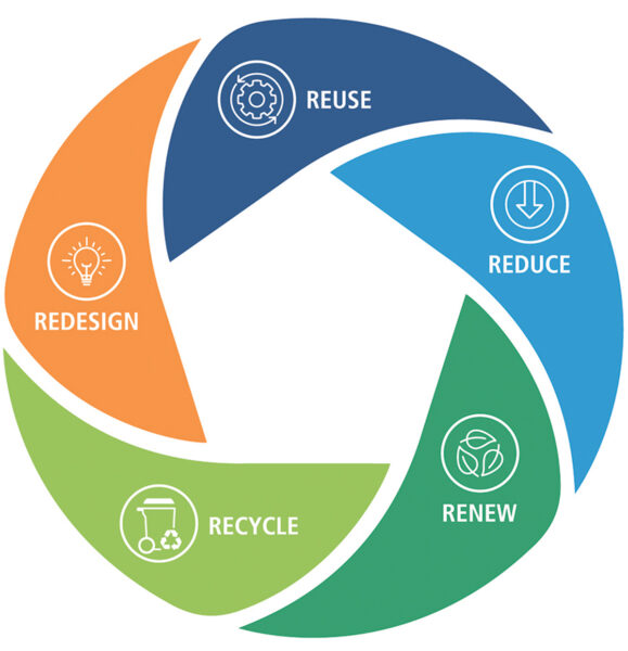 5Rs-Graphic-Reduce-Renew-Recycle-Redesign-Reuse