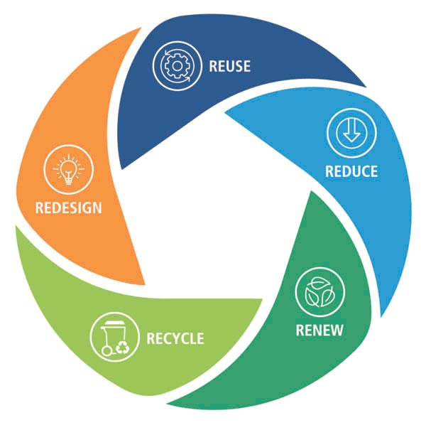 SunChemical-5R-Diagram-Reuse-Reduce-Recycle-Redesign-Renew